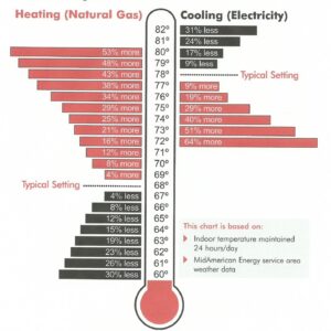 You can control your utility bill expenses by watching your thermostat settings