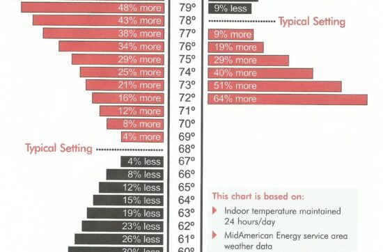 You can control your utility bill expenses by watching your thermostat settings